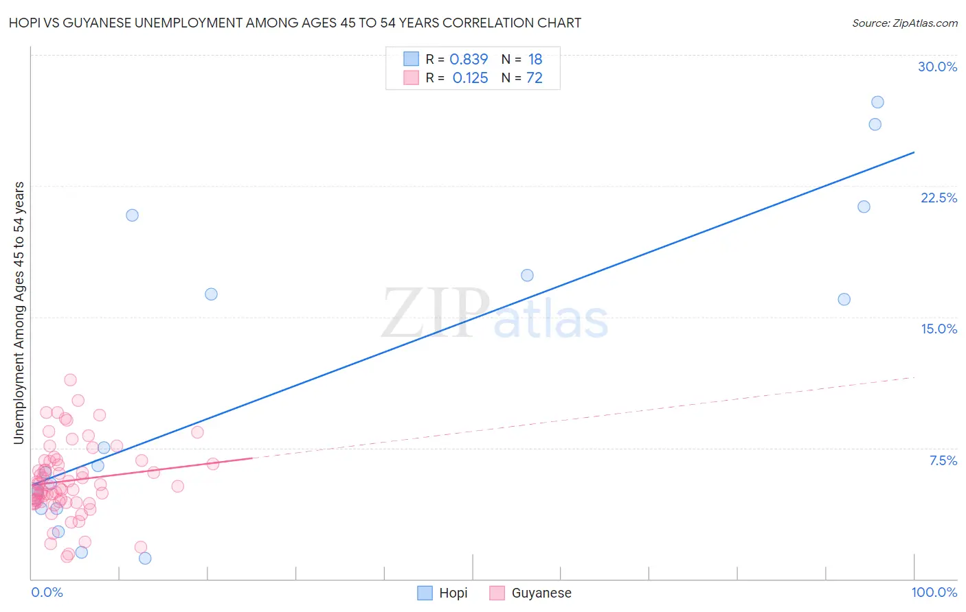 Hopi vs Guyanese Unemployment Among Ages 45 to 54 years