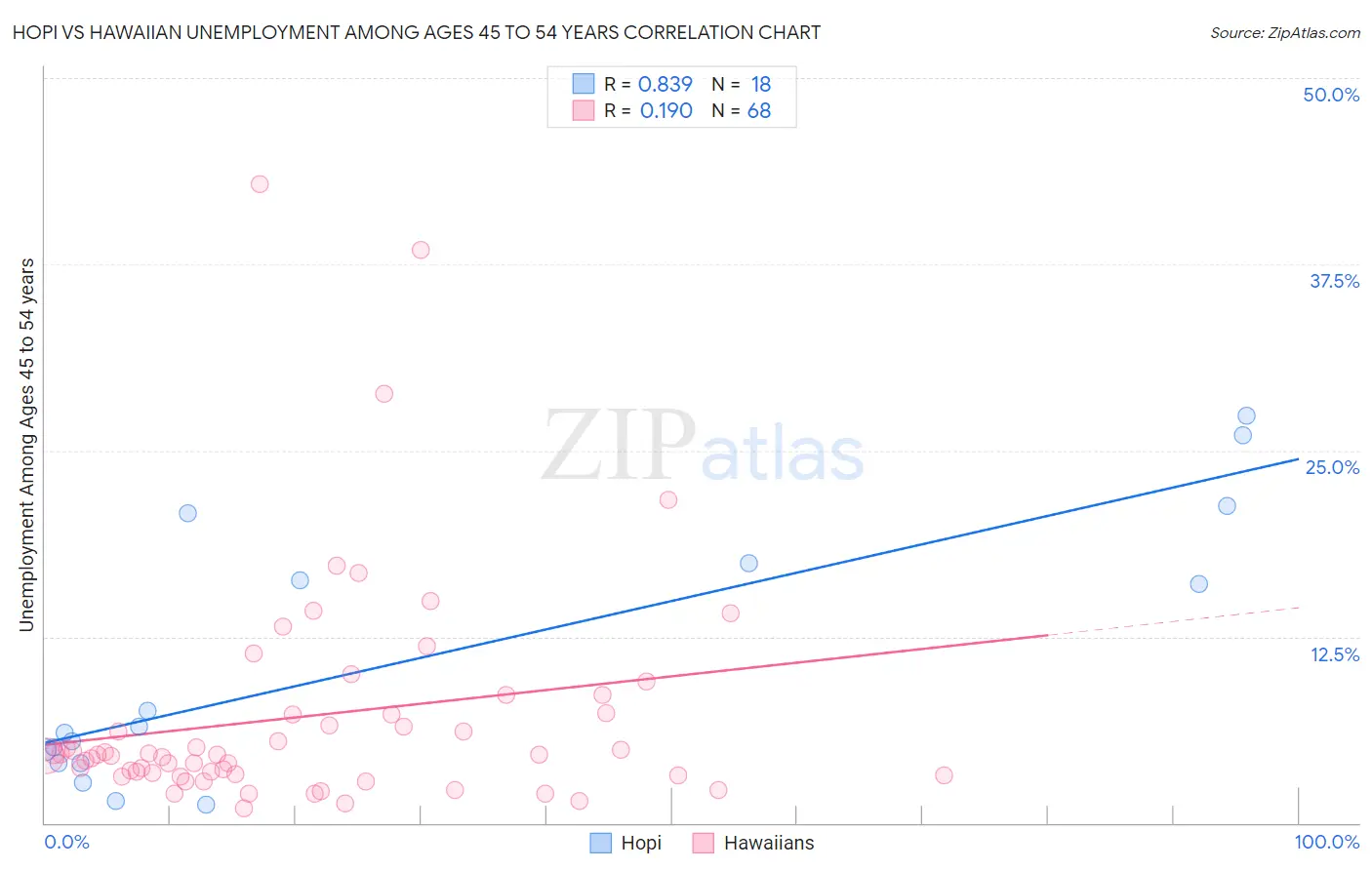 Hopi vs Hawaiian Unemployment Among Ages 45 to 54 years