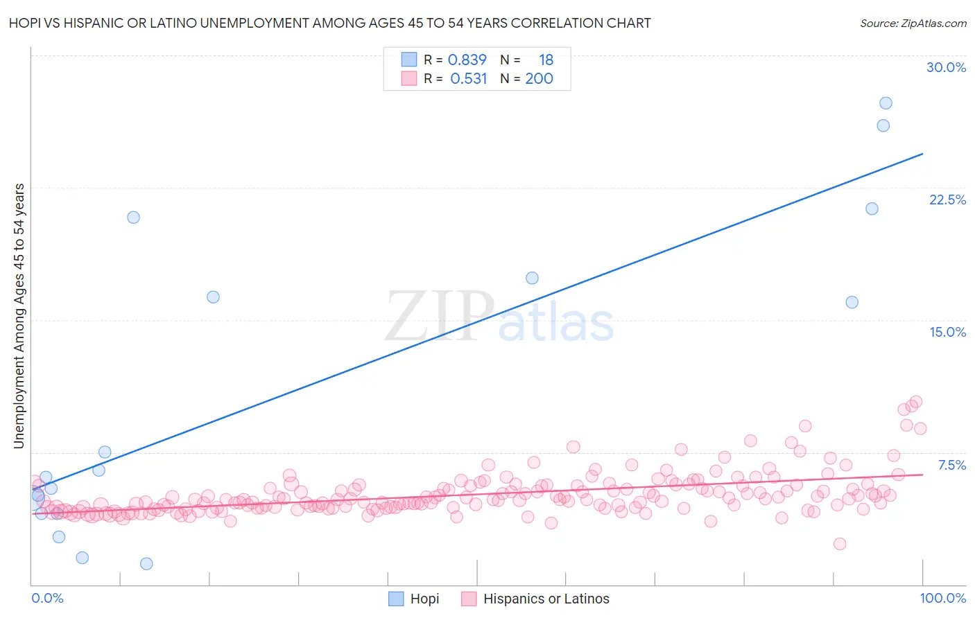 Hopi vs Hispanic or Latino Unemployment Among Ages 45 to 54 years