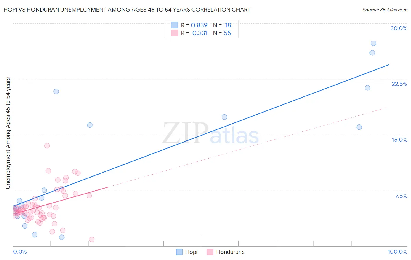 Hopi vs Honduran Unemployment Among Ages 45 to 54 years