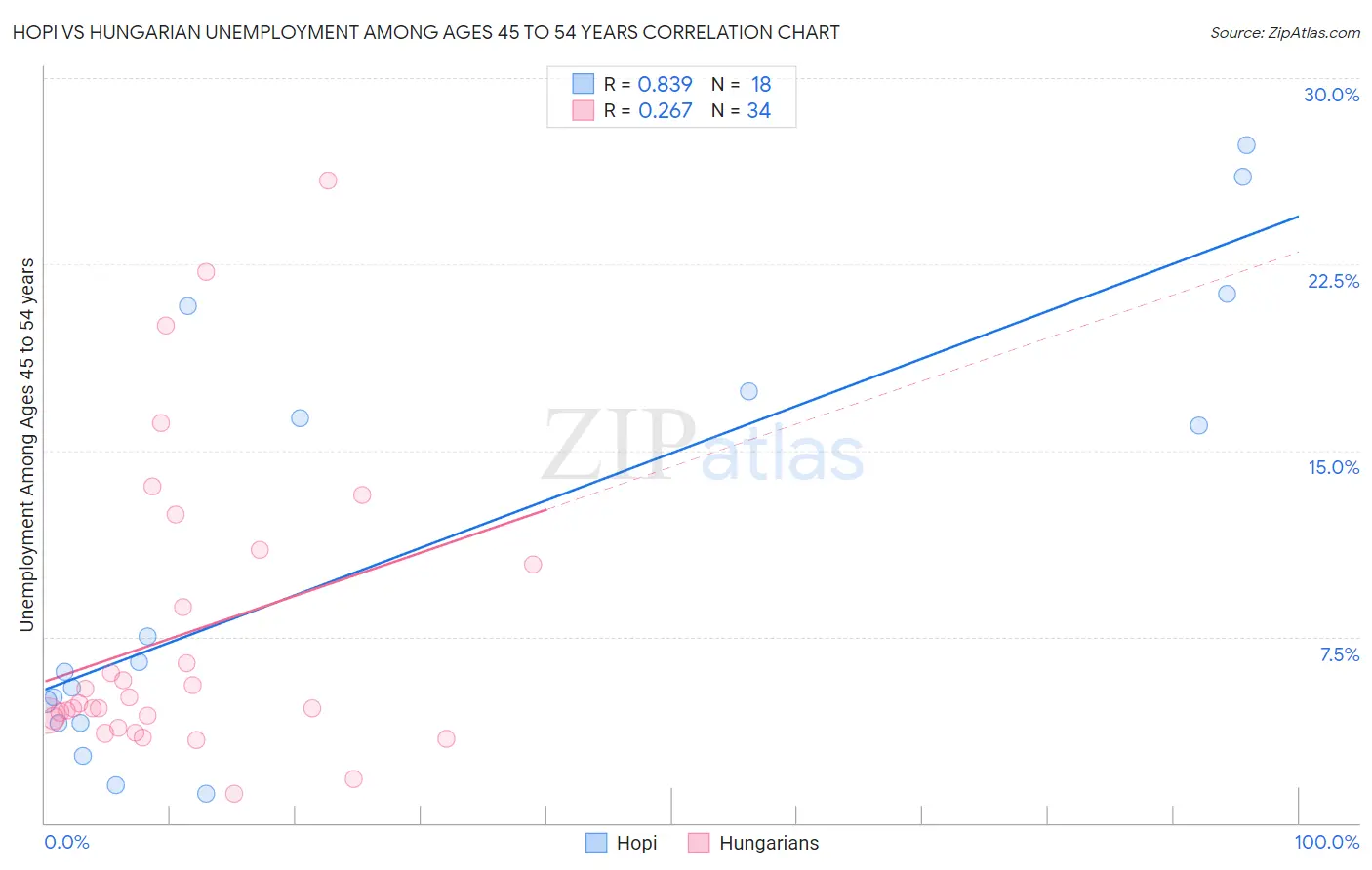 Hopi vs Hungarian Unemployment Among Ages 45 to 54 years