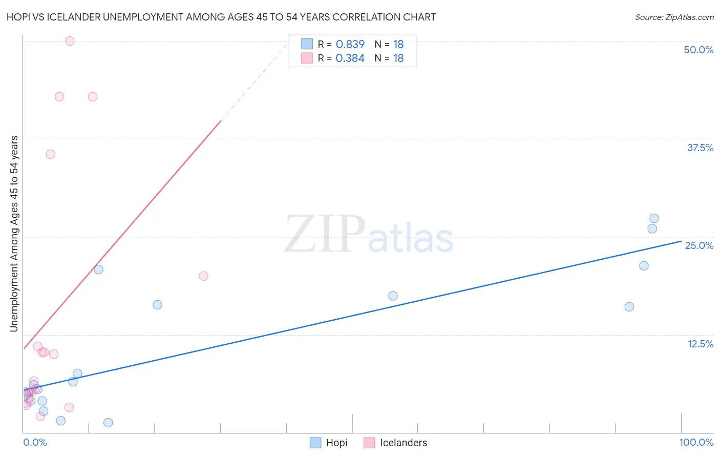 Hopi vs Icelander Unemployment Among Ages 45 to 54 years