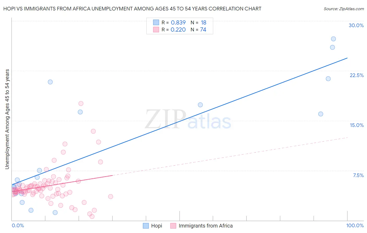 Hopi vs Immigrants from Africa Unemployment Among Ages 45 to 54 years