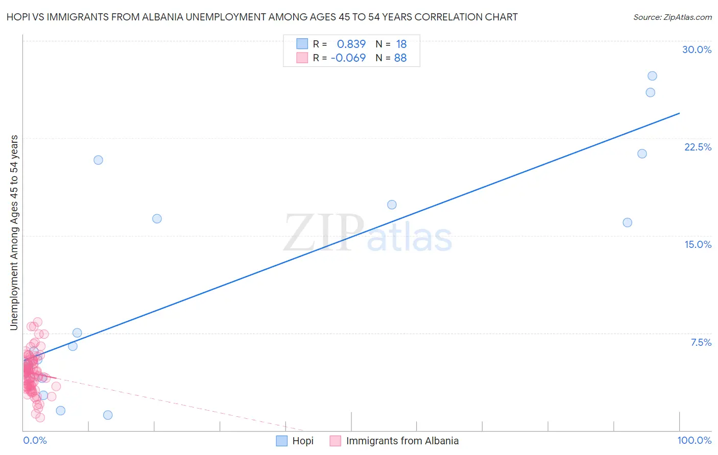 Hopi vs Immigrants from Albania Unemployment Among Ages 45 to 54 years