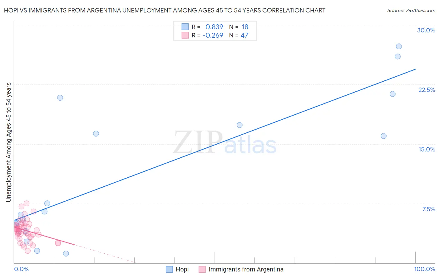 Hopi vs Immigrants from Argentina Unemployment Among Ages 45 to 54 years