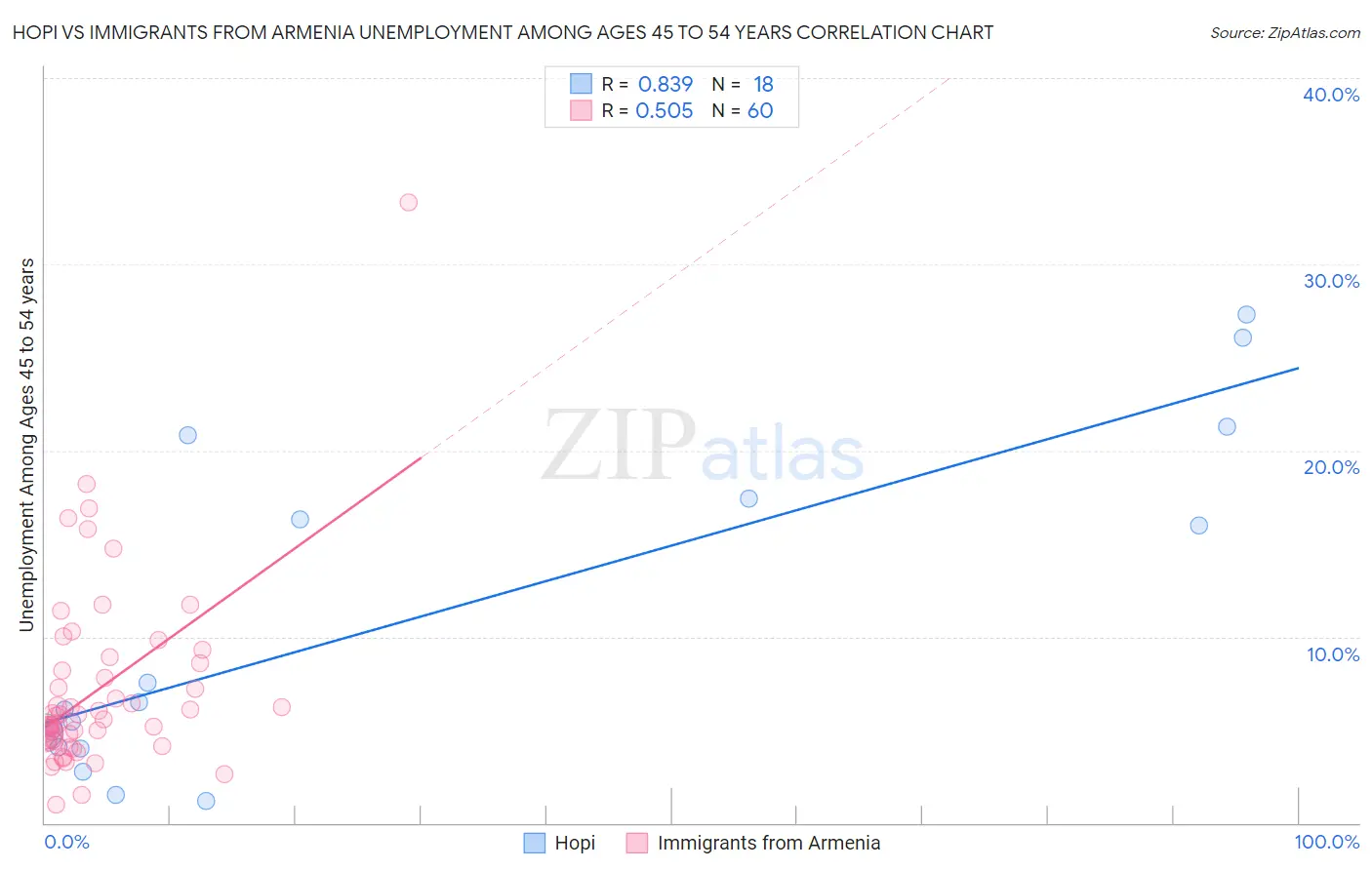 Hopi vs Immigrants from Armenia Unemployment Among Ages 45 to 54 years