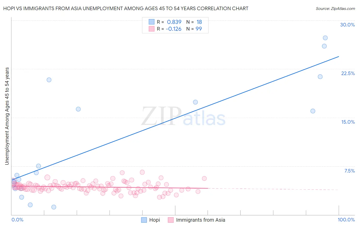 Hopi vs Immigrants from Asia Unemployment Among Ages 45 to 54 years