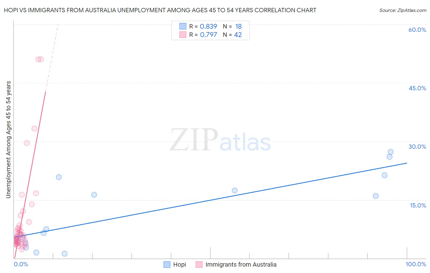 Hopi vs Immigrants from Australia Unemployment Among Ages 45 to 54 years