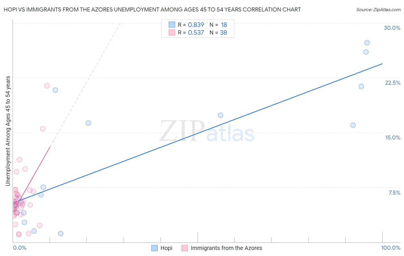 Hopi vs Immigrants from the Azores Unemployment Among Ages 45 to 54 years