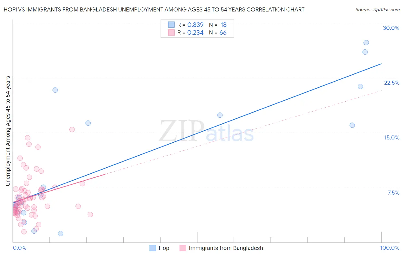 Hopi vs Immigrants from Bangladesh Unemployment Among Ages 45 to 54 years