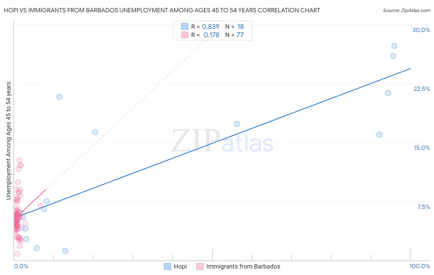 Hopi vs Immigrants from Barbados Unemployment Among Ages 45 to 54 years