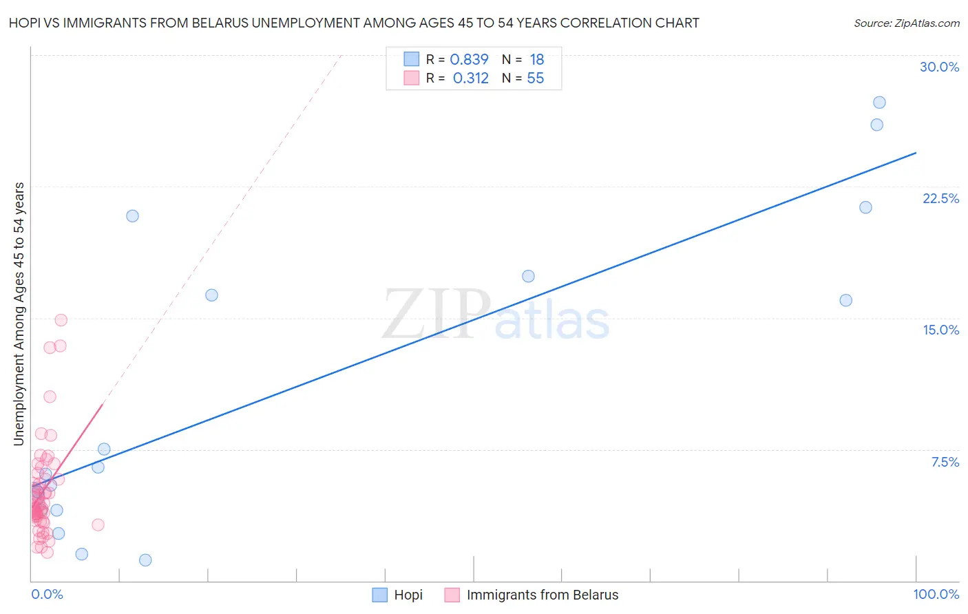 Hopi vs Immigrants from Belarus Unemployment Among Ages 45 to 54 years