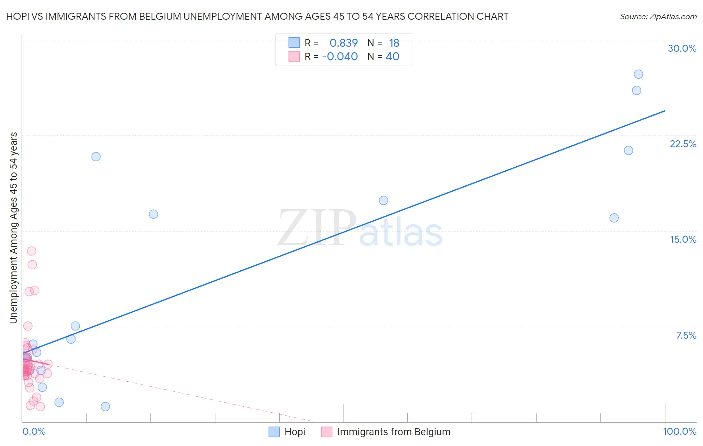 Hopi vs Immigrants from Belgium Unemployment Among Ages 45 to 54 years