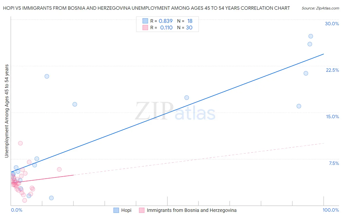 Hopi vs Immigrants from Bosnia and Herzegovina Unemployment Among Ages 45 to 54 years