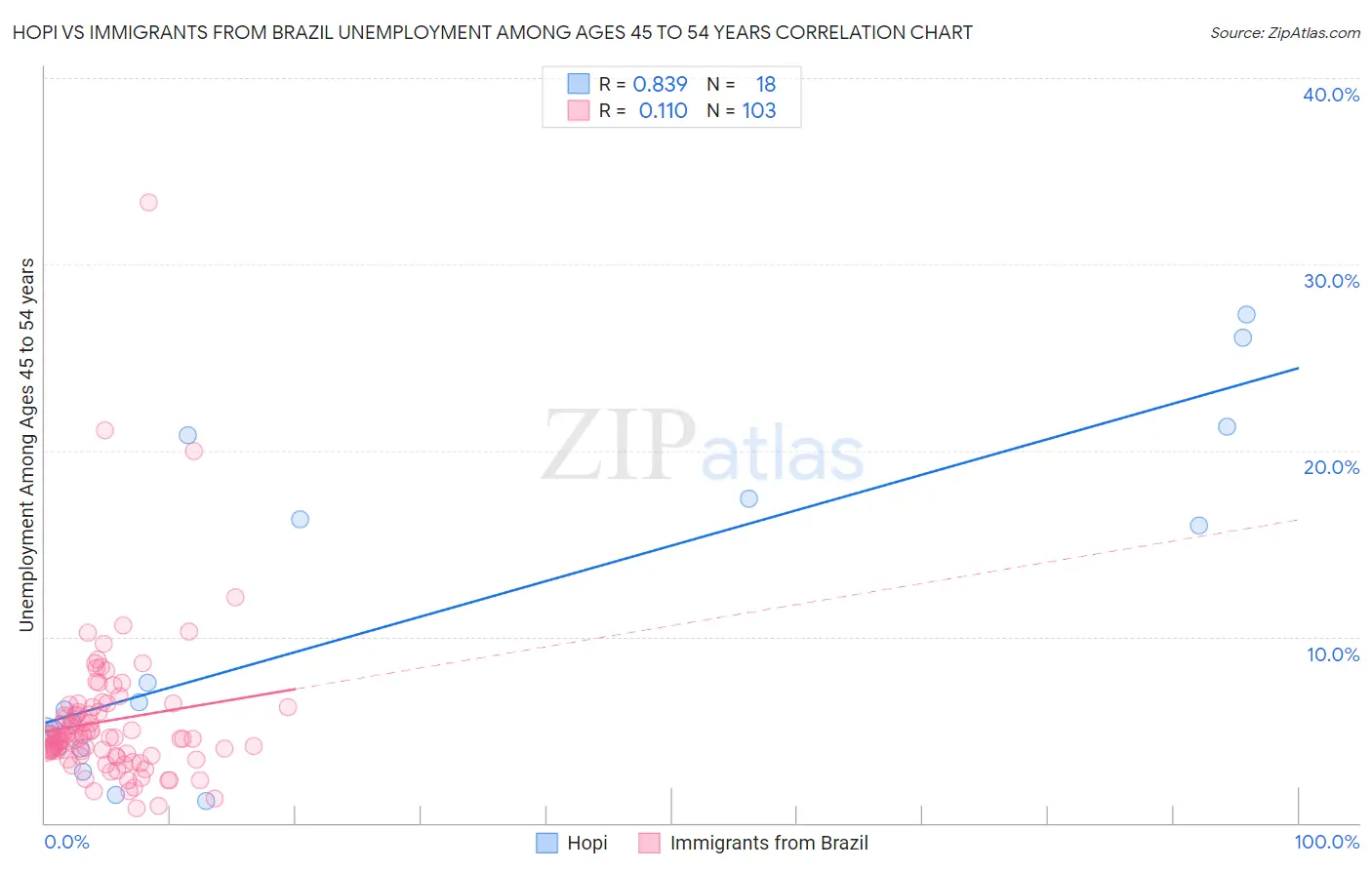 Hopi vs Immigrants from Brazil Unemployment Among Ages 45 to 54 years