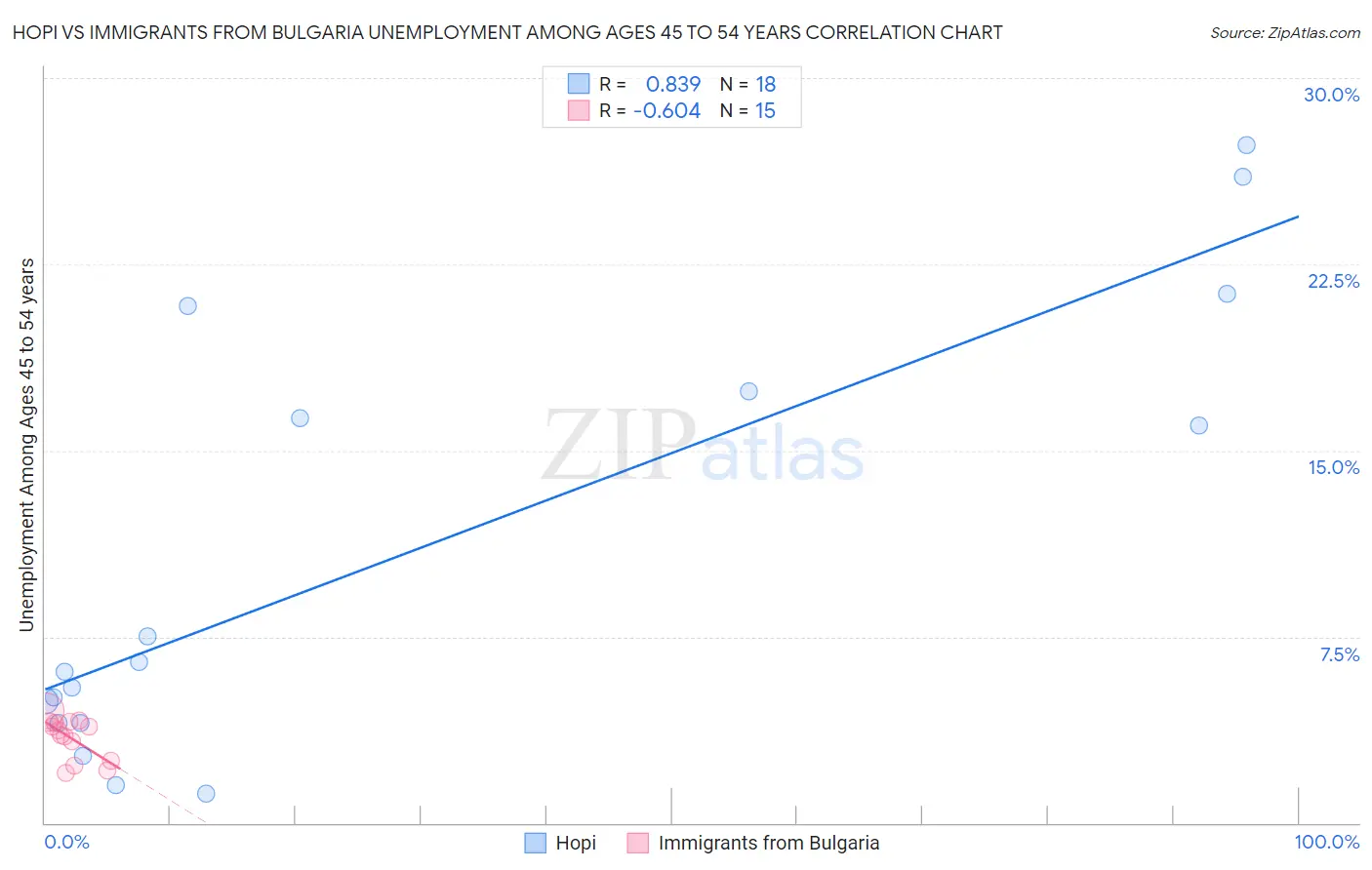 Hopi vs Immigrants from Bulgaria Unemployment Among Ages 45 to 54 years