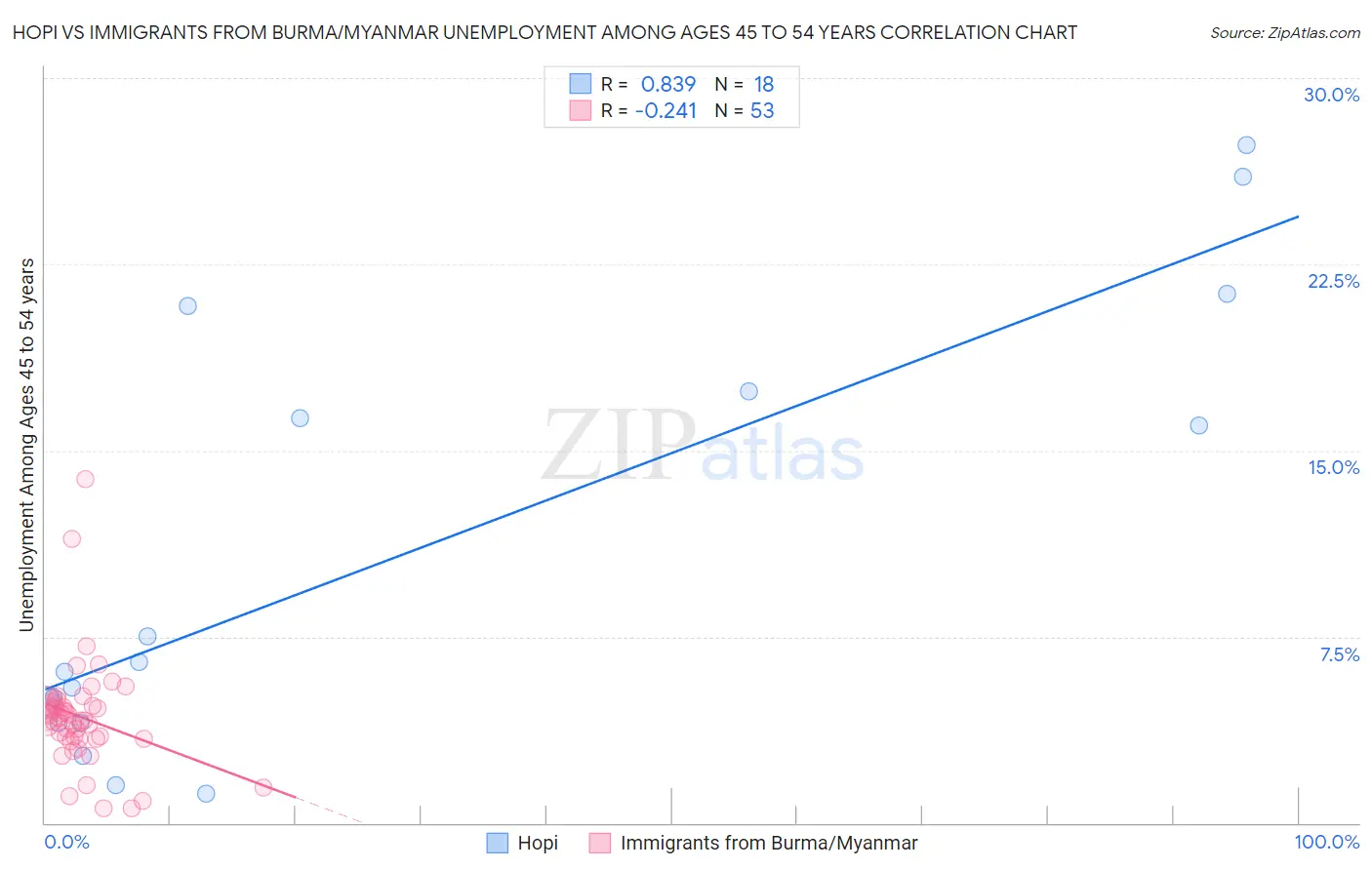 Hopi vs Immigrants from Burma/Myanmar Unemployment Among Ages 45 to 54 years