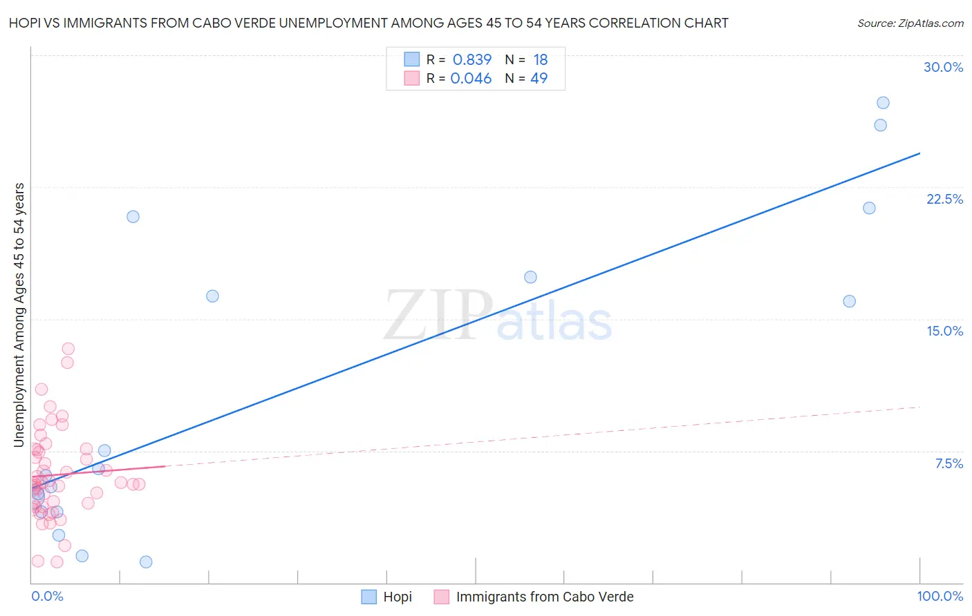 Hopi vs Immigrants from Cabo Verde Unemployment Among Ages 45 to 54 years