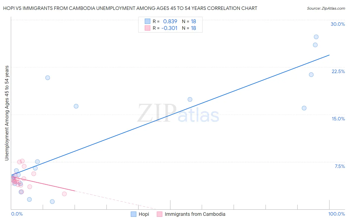 Hopi vs Immigrants from Cambodia Unemployment Among Ages 45 to 54 years