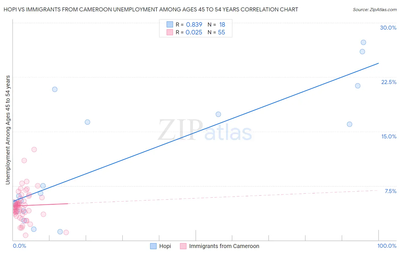 Hopi vs Immigrants from Cameroon Unemployment Among Ages 45 to 54 years