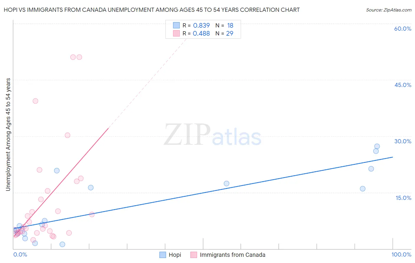 Hopi vs Immigrants from Canada Unemployment Among Ages 45 to 54 years