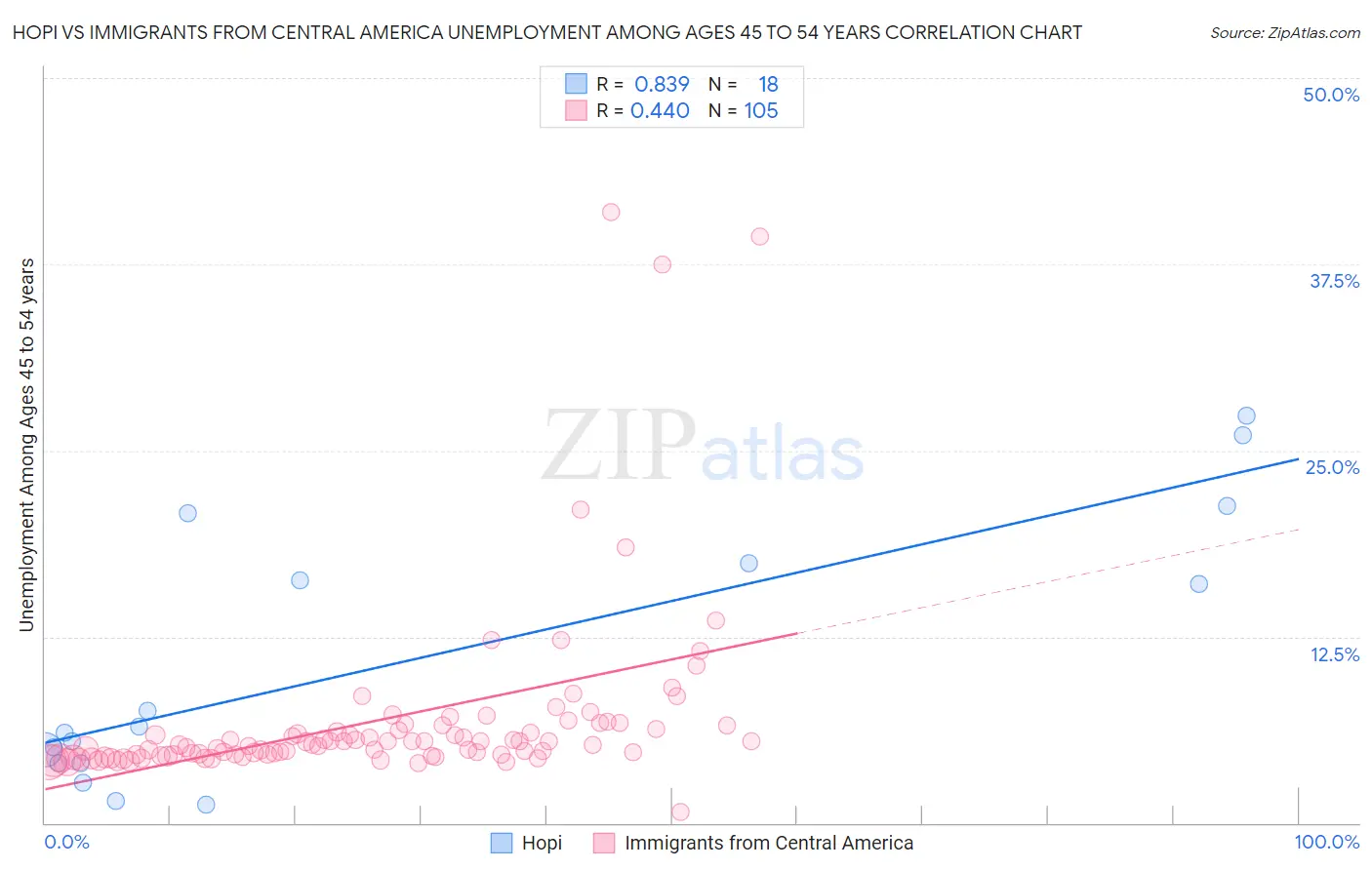 Hopi vs Immigrants from Central America Unemployment Among Ages 45 to 54 years