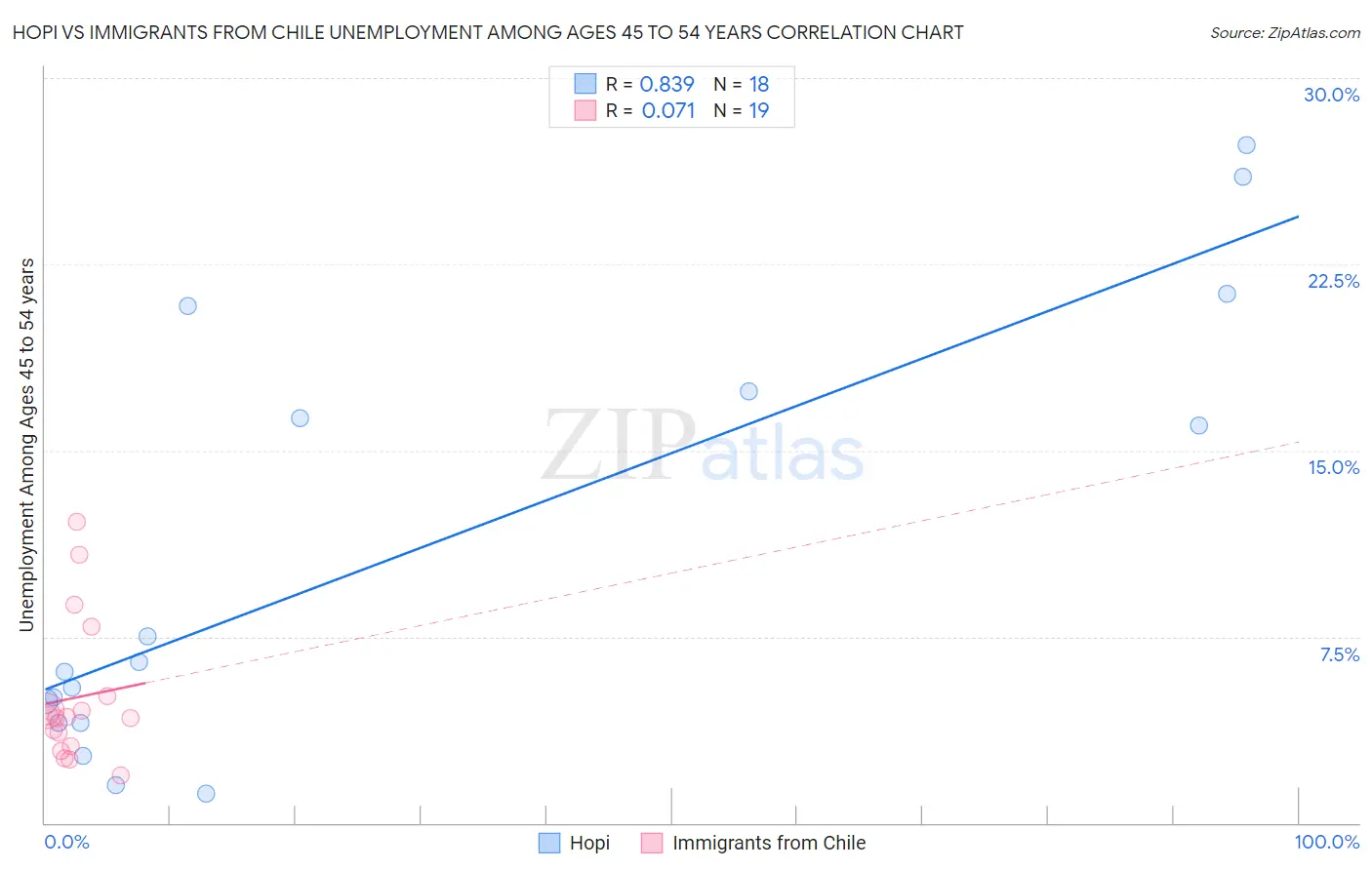 Hopi vs Immigrants from Chile Unemployment Among Ages 45 to 54 years