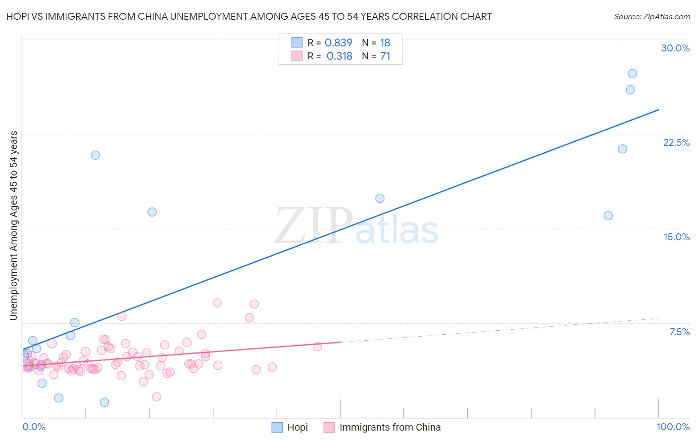 Hopi vs Immigrants from China Unemployment Among Ages 45 to 54 years