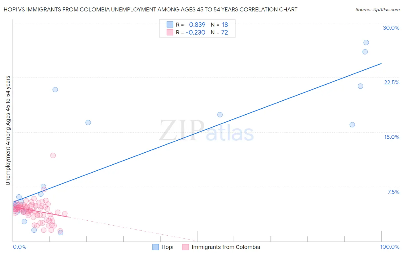 Hopi vs Immigrants from Colombia Unemployment Among Ages 45 to 54 years