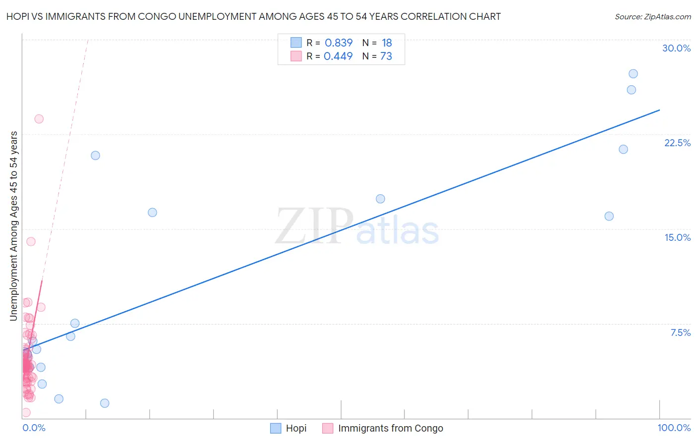 Hopi vs Immigrants from Congo Unemployment Among Ages 45 to 54 years