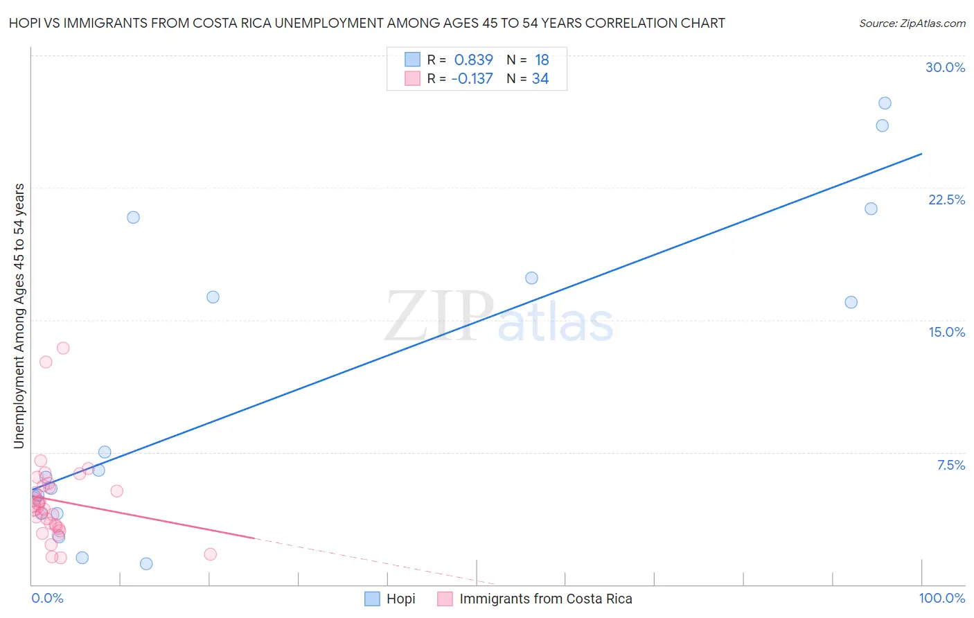 Hopi vs Immigrants from Costa Rica Unemployment Among Ages 45 to 54 years