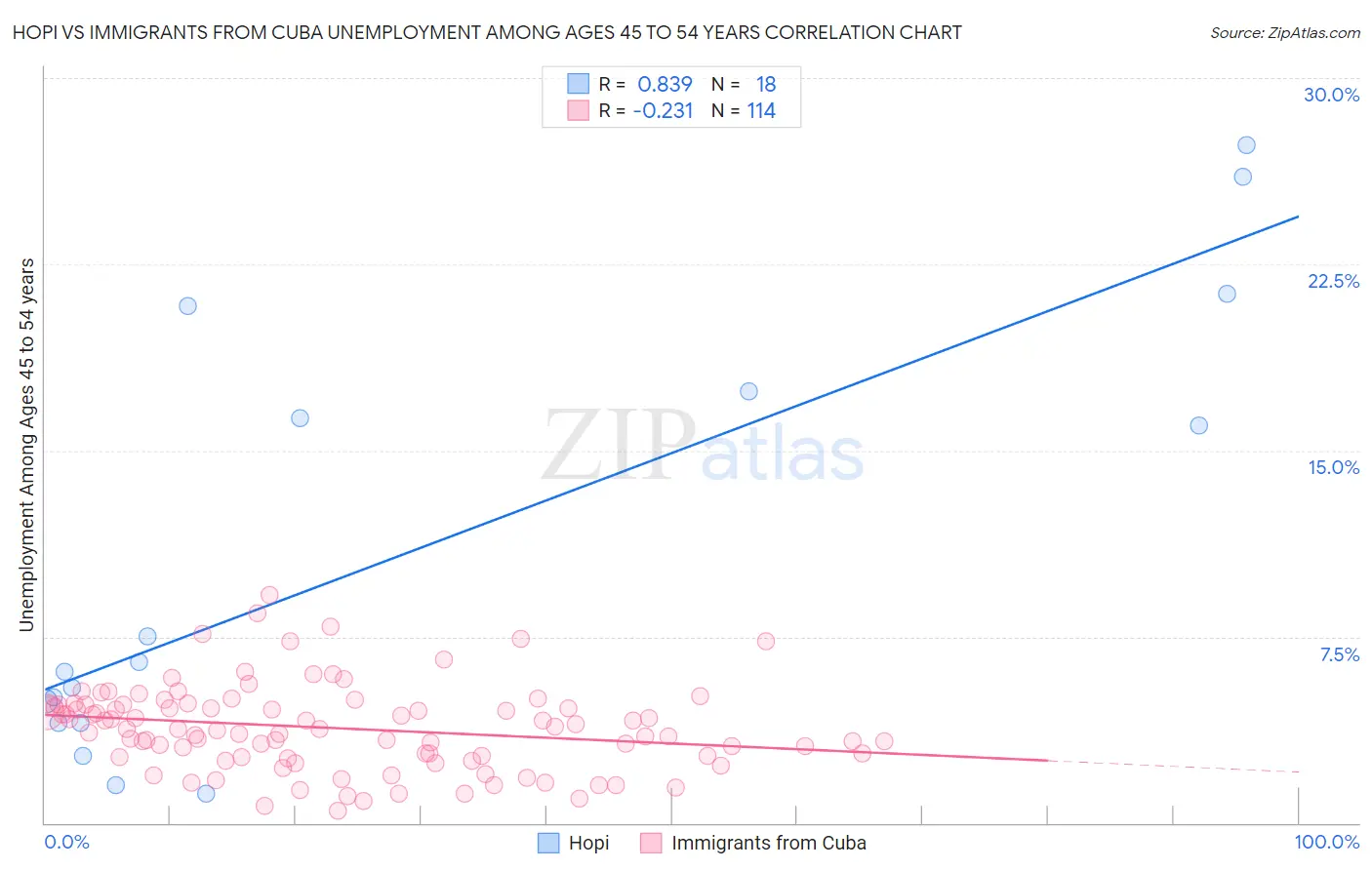 Hopi vs Immigrants from Cuba Unemployment Among Ages 45 to 54 years