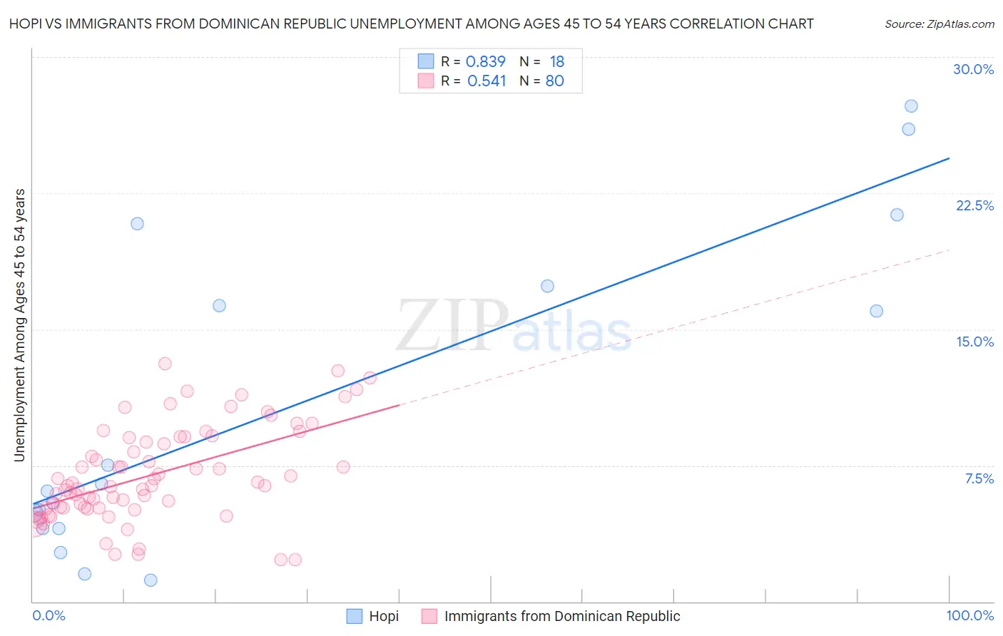 Hopi vs Immigrants from Dominican Republic Unemployment Among Ages 45 to 54 years