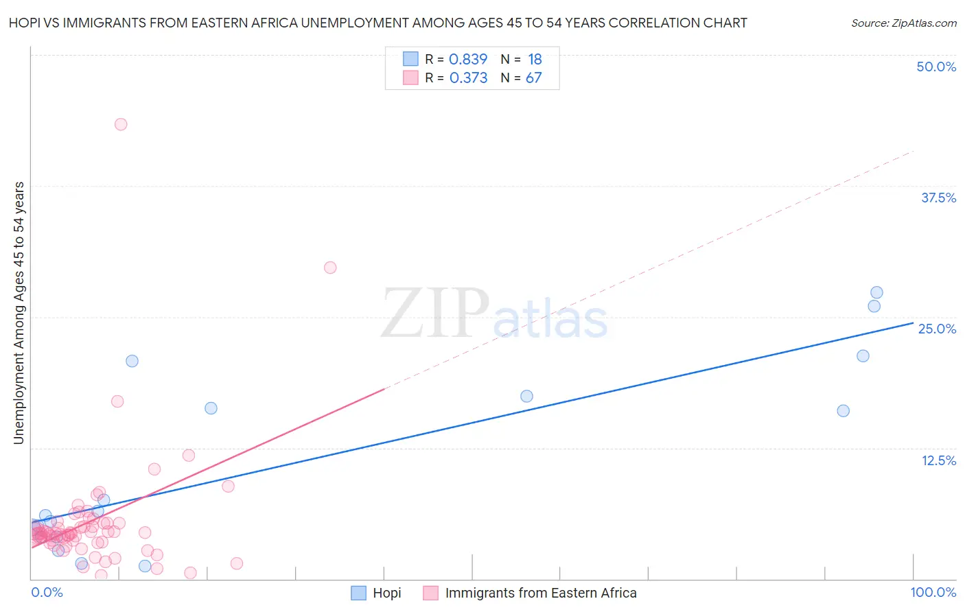 Hopi vs Immigrants from Eastern Africa Unemployment Among Ages 45 to 54 years