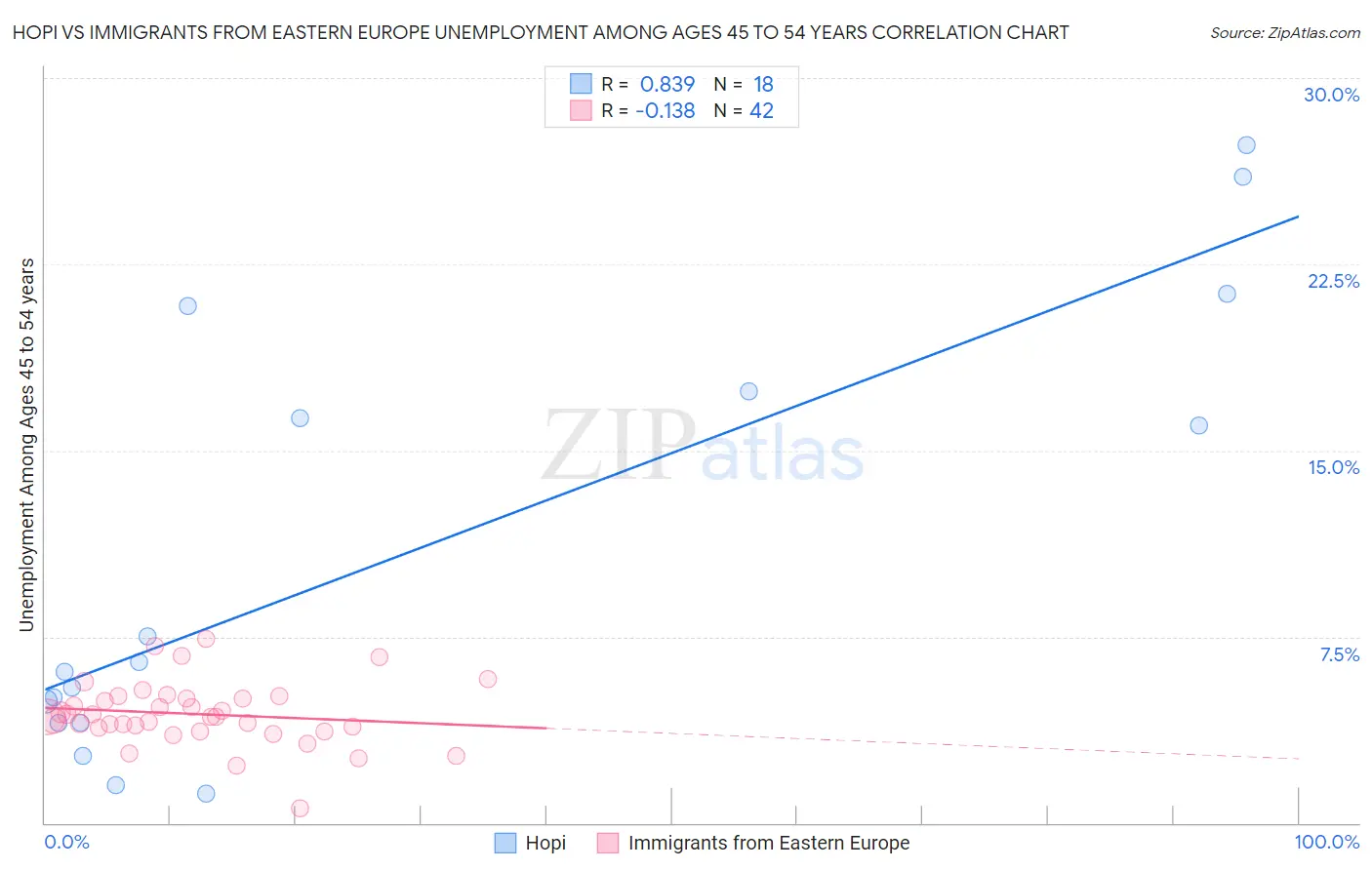 Hopi vs Immigrants from Eastern Europe Unemployment Among Ages 45 to 54 years