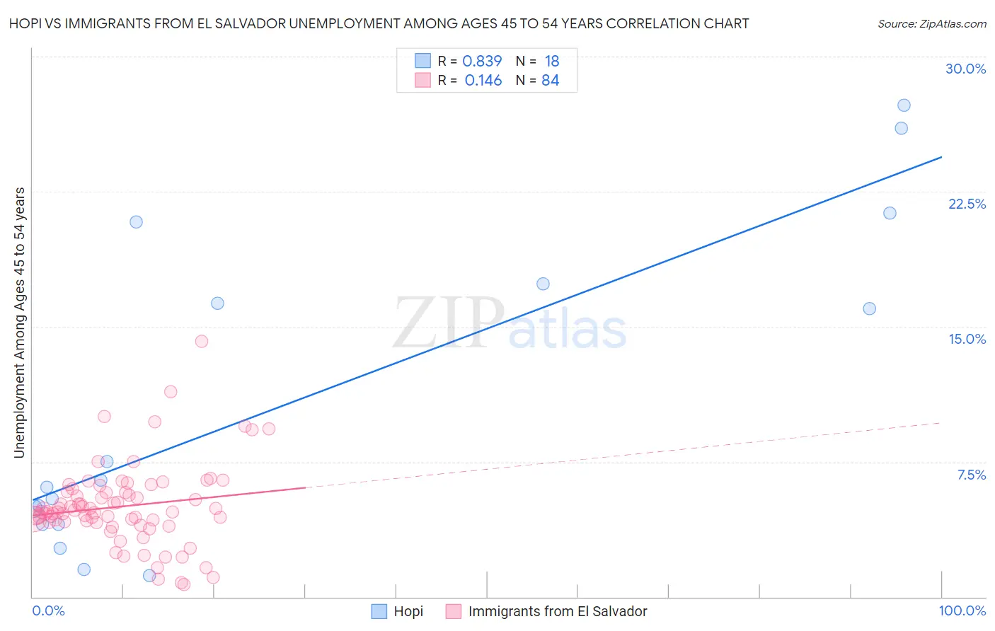 Hopi vs Immigrants from El Salvador Unemployment Among Ages 45 to 54 years