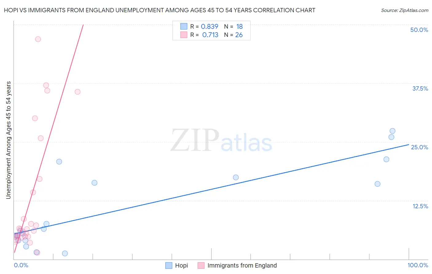 Hopi vs Immigrants from England Unemployment Among Ages 45 to 54 years