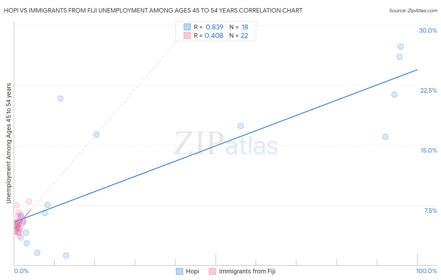 Hopi vs Immigrants from Fiji Unemployment Among Ages 45 to 54 years