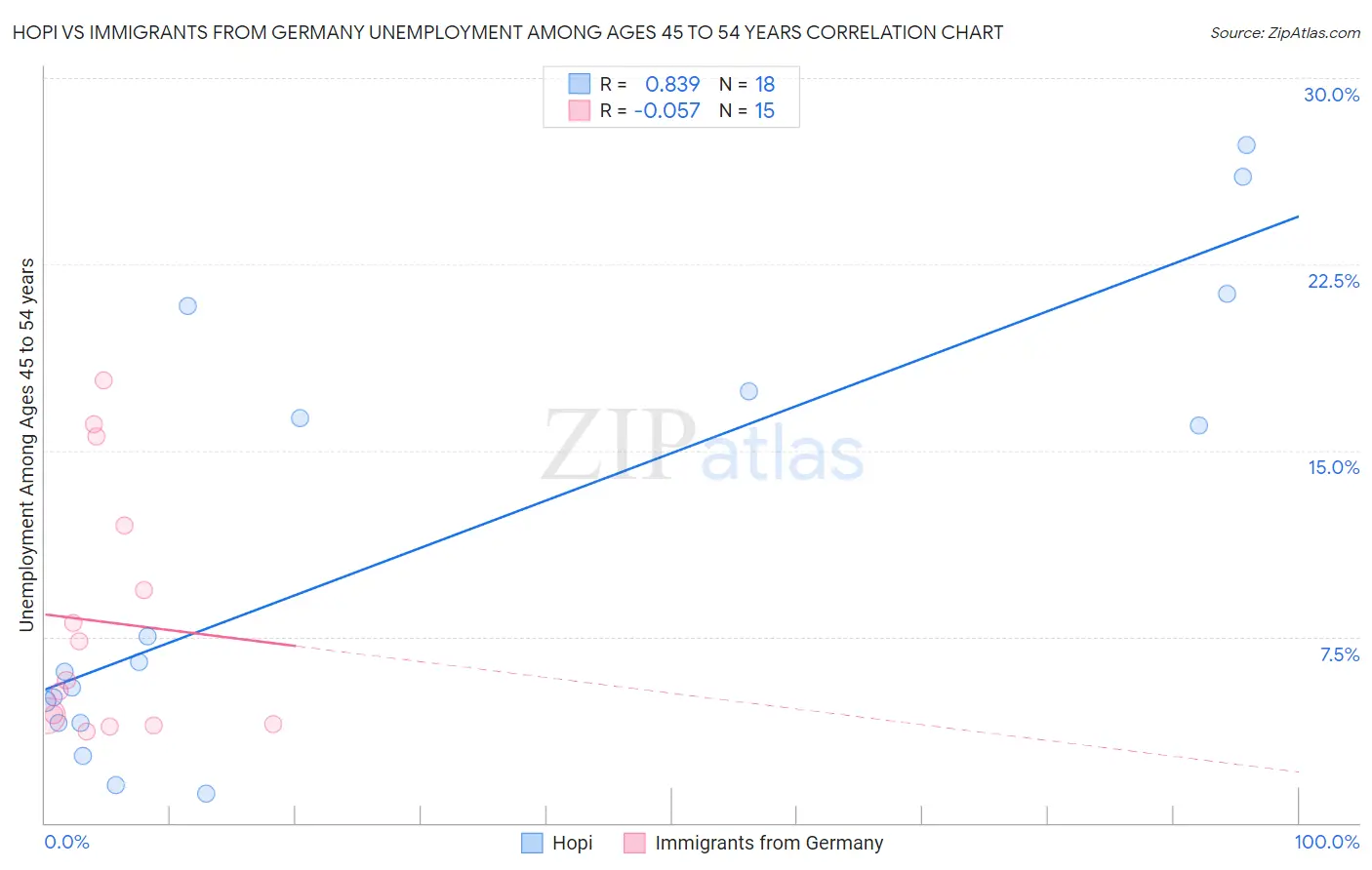 Hopi vs Immigrants from Germany Unemployment Among Ages 45 to 54 years