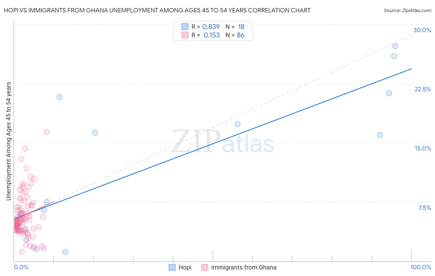 Hopi vs Immigrants from Ghana Unemployment Among Ages 45 to 54 years