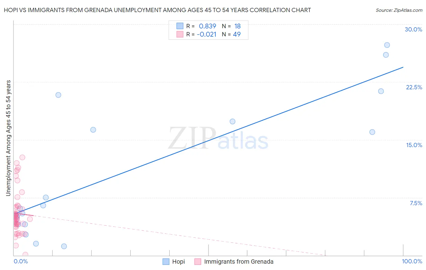 Hopi vs Immigrants from Grenada Unemployment Among Ages 45 to 54 years