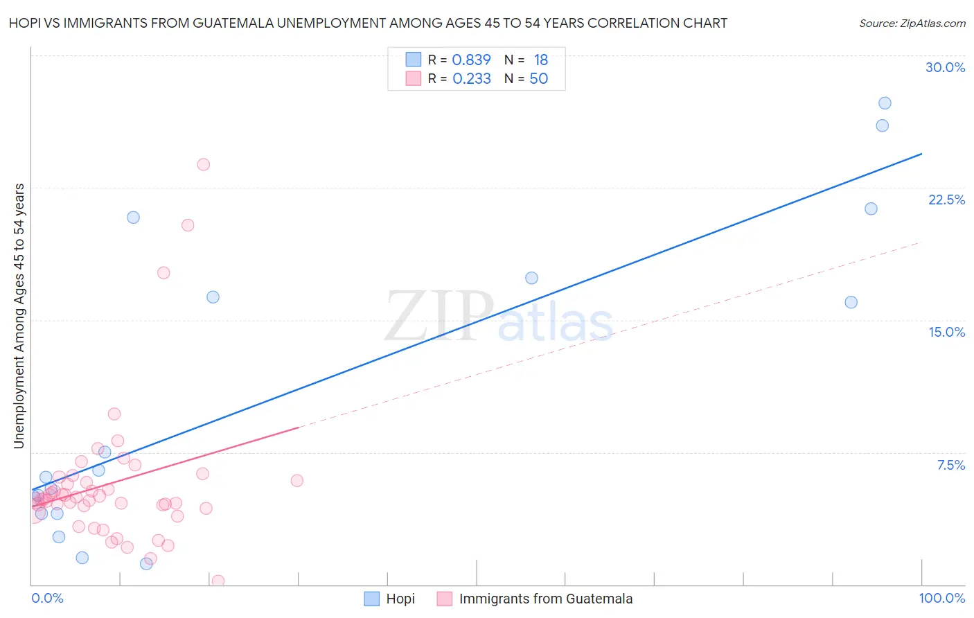 Hopi vs Immigrants from Guatemala Unemployment Among Ages 45 to 54 years