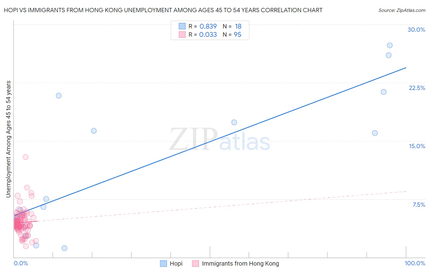 Hopi vs Immigrants from Hong Kong Unemployment Among Ages 45 to 54 years