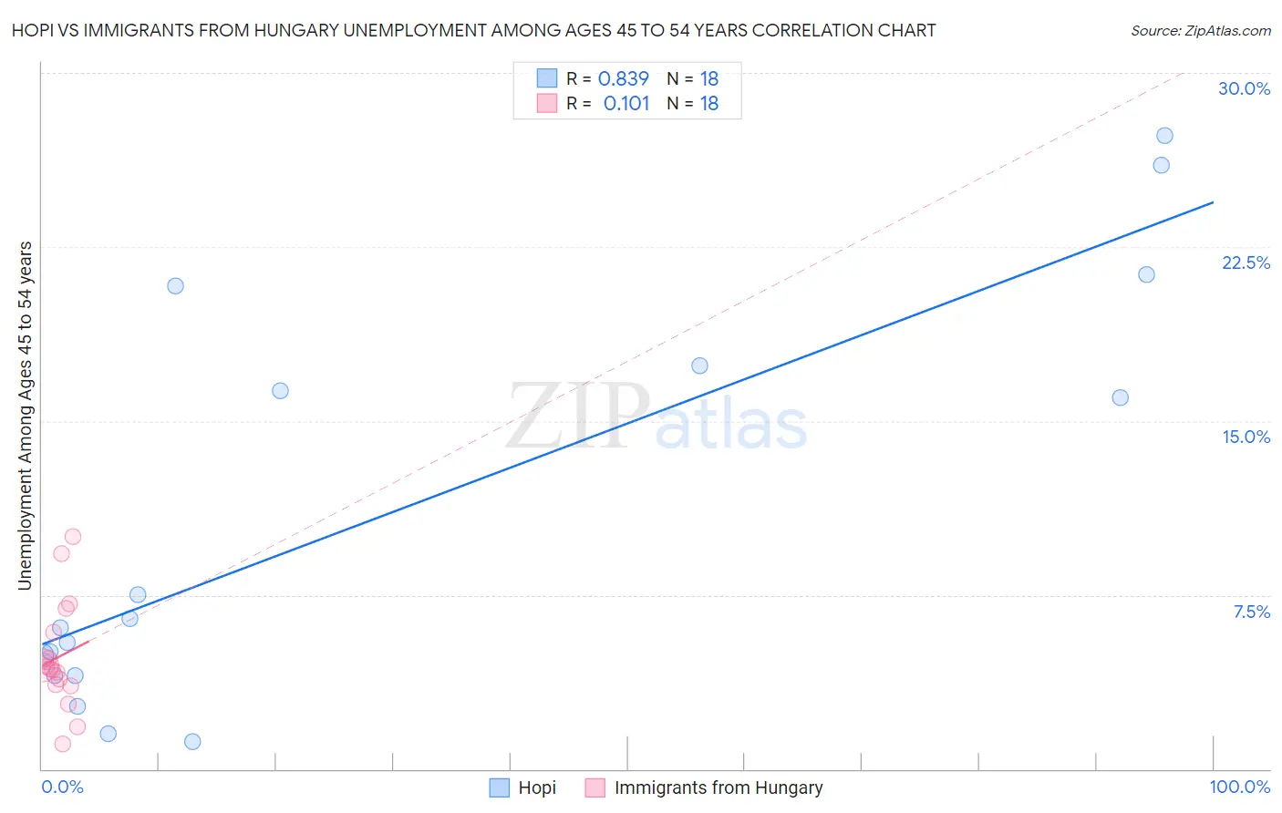 Hopi vs Immigrants from Hungary Unemployment Among Ages 45 to 54 years