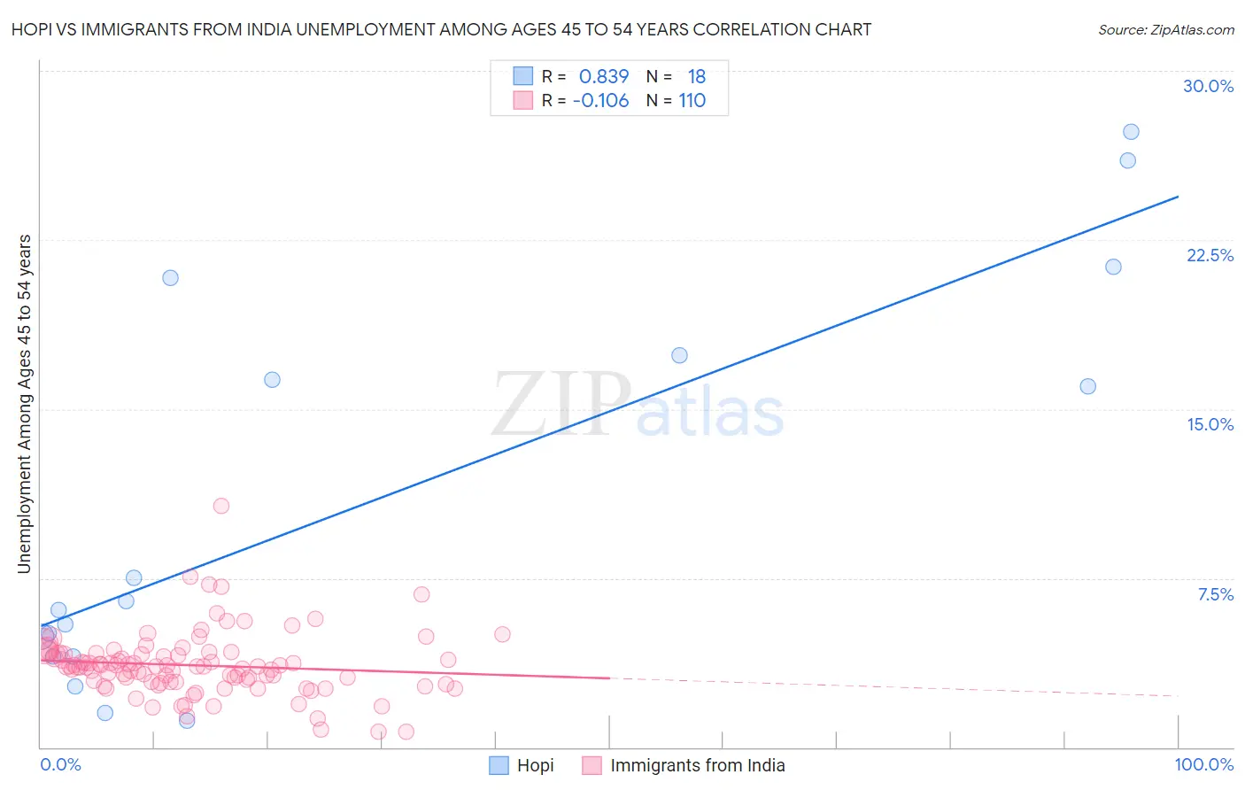 Hopi vs Immigrants from India Unemployment Among Ages 45 to 54 years