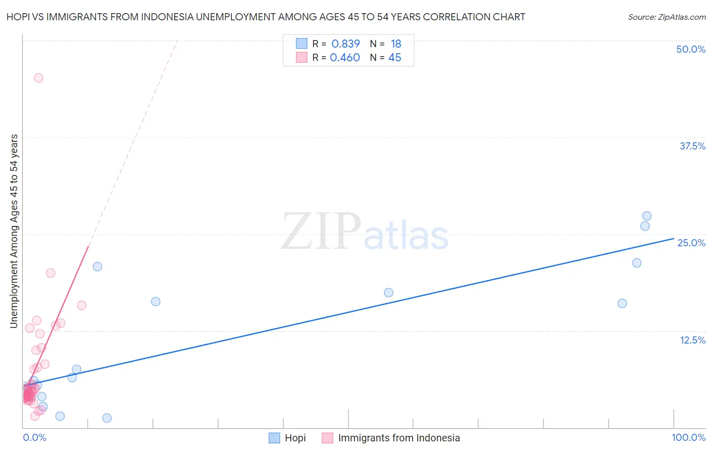 Hopi vs Immigrants from Indonesia Unemployment Among Ages 45 to 54 years