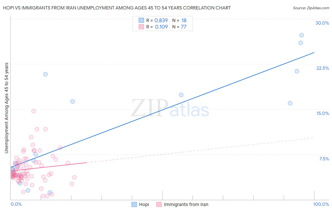 Hopi vs Immigrants from Iran Unemployment Among Ages 45 to 54 years