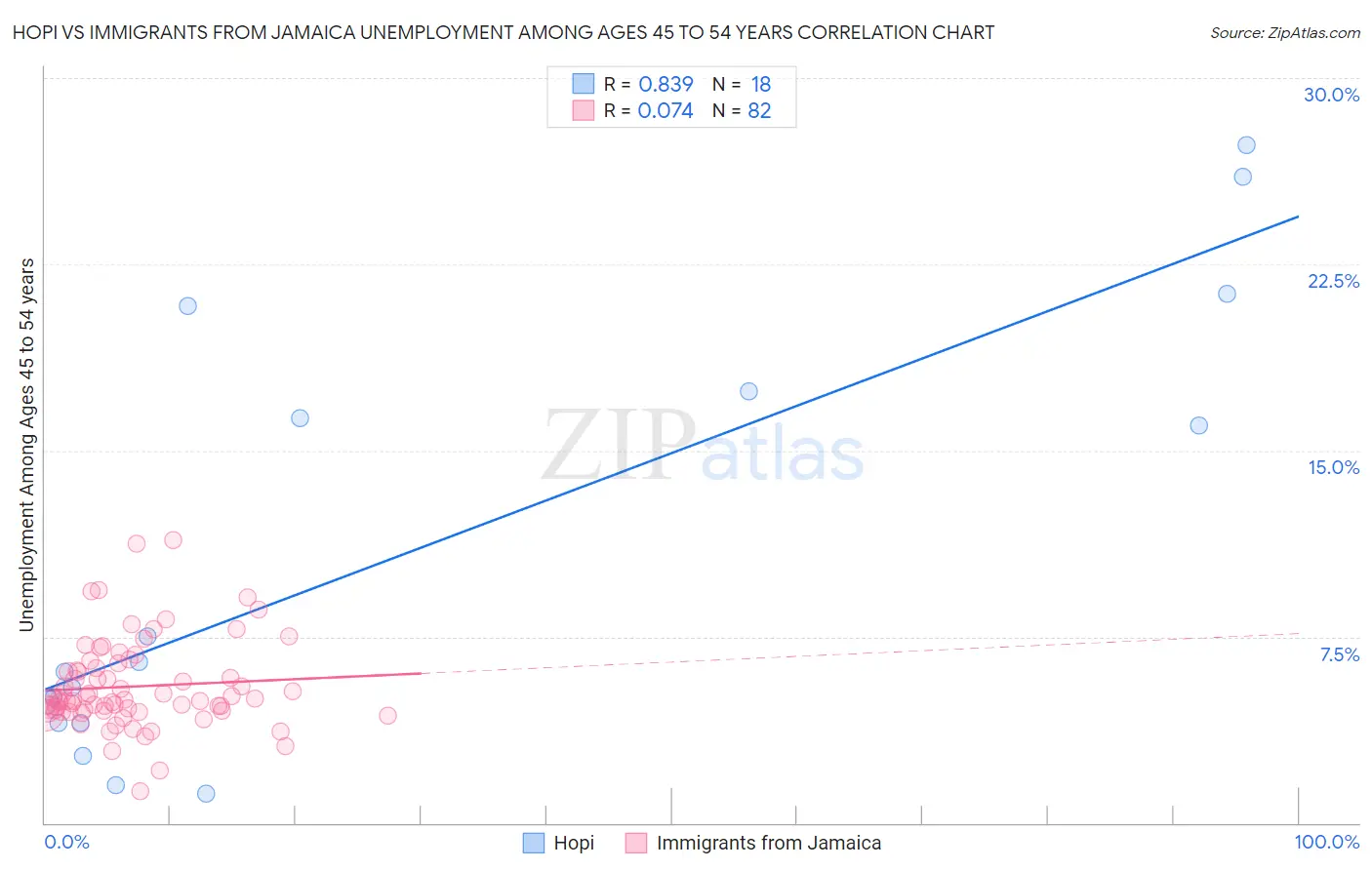 Hopi vs Immigrants from Jamaica Unemployment Among Ages 45 to 54 years