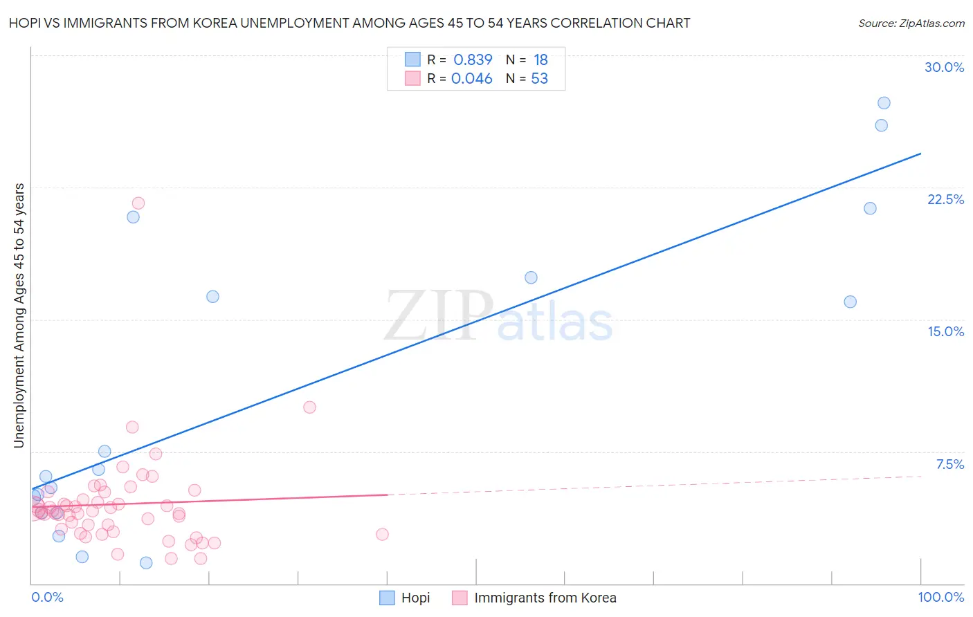 Hopi vs Immigrants from Korea Unemployment Among Ages 45 to 54 years