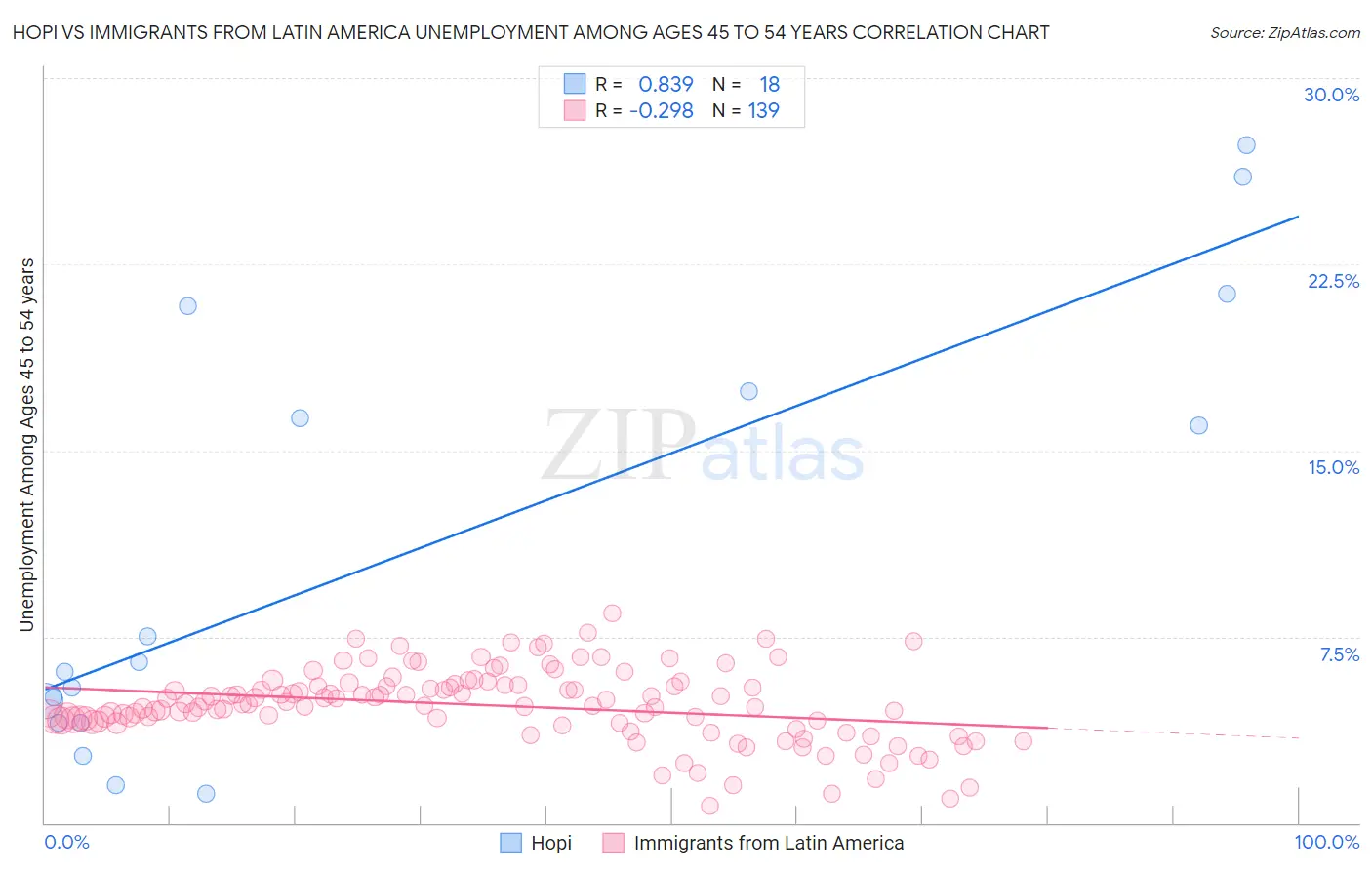 Hopi vs Immigrants from Latin America Unemployment Among Ages 45 to 54 years